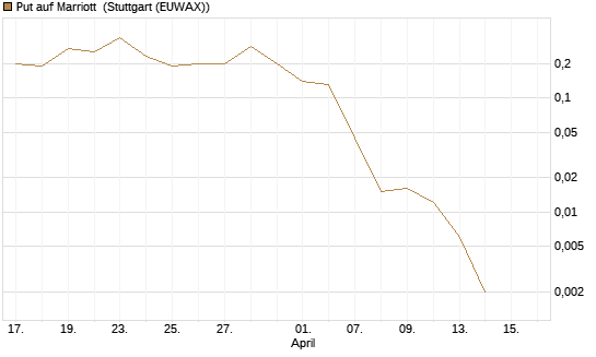 Put auf Marriott [J.P. Morgan Structured Products B.V.] Chart