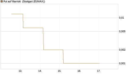 Put auf Marriott [J.P. Morgan Structured Products B.V.] Chart