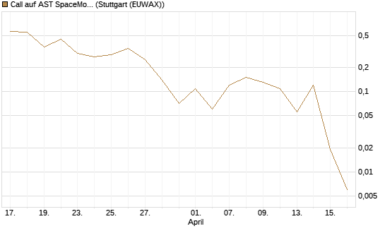 Call auf AST SpaceMobile Inc [J.P. Morgan Structured Products B.V.] Chart