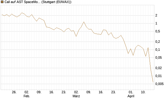 Call auf AST SpaceMobile Inc [J.P. Morgan Structured Products B.V.] Chart