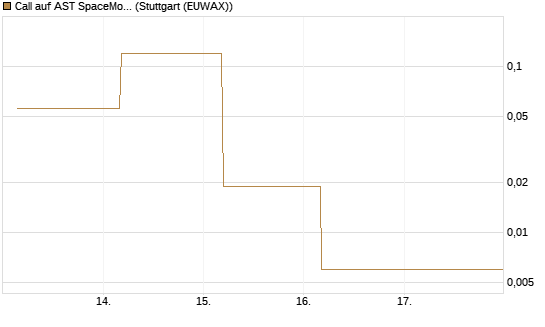Call auf AST SpaceMobile Inc [J.P. Morgan Structured Products B.V.] Chart