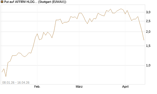 Put auf AFFIRM HLDGS A [J.P. Morgan Structured Products B.V.] Chart