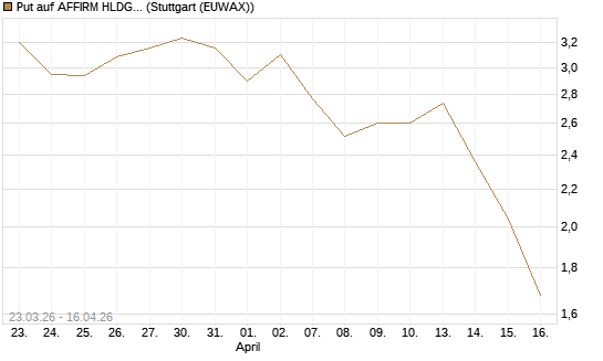 Put auf AFFIRM HLDGS A [J.P. Morgan Structured Products B.V.] Chart