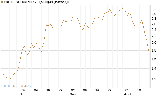 Put auf AFFIRM HLDGS A [J.P. Morgan Structured Products B.V.] Chart