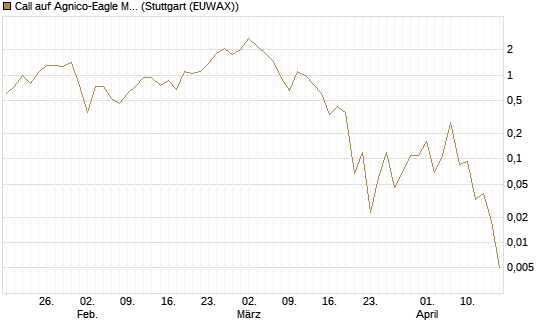 Call auf Agnico-Eagle Mines [J.P. Morgan Structured Products B.V.] Chart