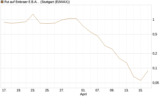 Put auf Embraer E.B.A. [J.P. Morgan Structured Products B.V.] Chart