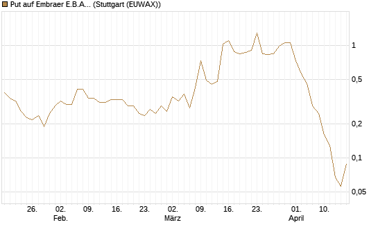 Put auf Embraer E.B.A. [J.P. Morgan Structured Products B.V.] Chart