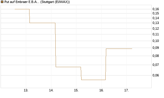 Put auf Embraer E.B.A. [J.P. Morgan Structured Products B.V.] Chart