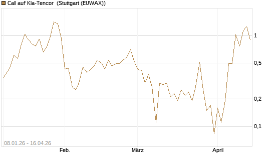 Call auf Kla-Tencor [J.P. Morgan Structured Products B.V.] Chart