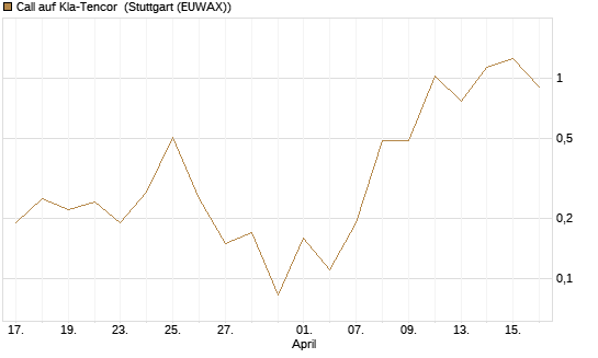 Call auf Kla-Tencor [J.P. Morgan Structured Products B.V.] Chart