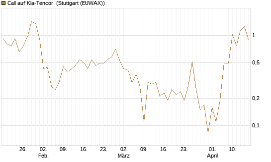 Call auf Kla-Tencor [J.P. Morgan Structured Products B.V.] Chart