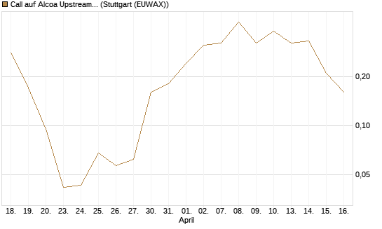 Call auf Alcoa Upstream Corp [J.P. Morgan Structured Products B.V.] Chart
