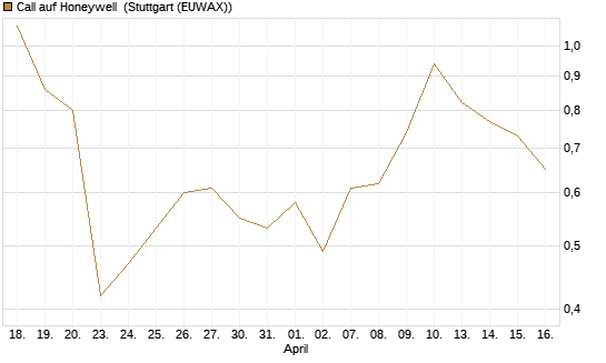 Call auf Honeywell [J.P. Morgan Structured Products B.V.] Chart