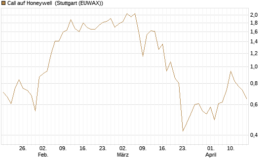 Call auf Honeywell [J.P. Morgan Structured Products B.V.] Chart
