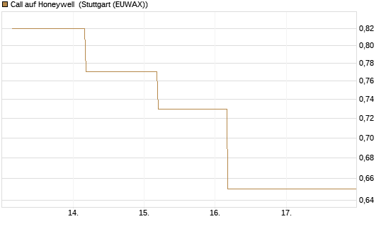 Call auf Honeywell [J.P. Morgan Structured Products B.V.] Chart