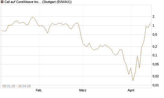 Call auf CoreWeave Inc [J.P. Morgan Structured Products B.V.] Chart