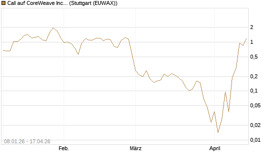 Call auf CoreWeave Inc [J.P. Morgan Structured Products B.V.] Chart