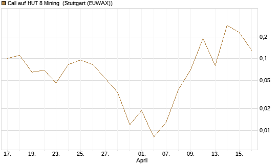 Call auf HUT 8 Mining [J.P. Morgan Structured Products B.V.] Chart