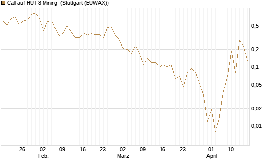 Call auf HUT 8 Mining [J.P. Morgan Structured Products B.V.] Chart