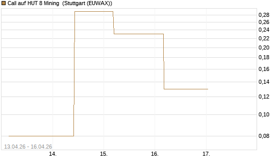 Call auf HUT 8 Mining [J.P. Morgan Structured Products B.V.] Chart