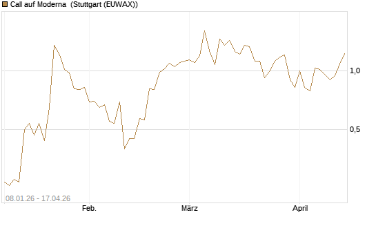 Call auf Moderna [J.P. Morgan Structured Products B.V.] Chart