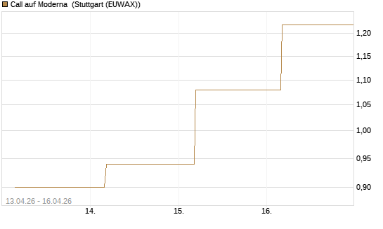 Call auf Moderna [J.P. Morgan Structured Products B.V.] Chart