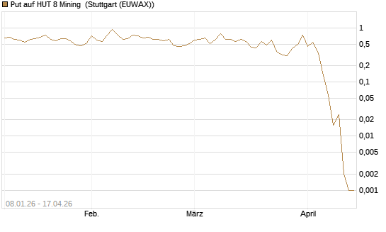 Put auf HUT 8 Mining [J.P. Morgan Structured Products B.V.] Chart
