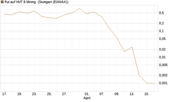 Put auf HUT 8 Mining [J.P. Morgan Structured Products B.V.] Chart