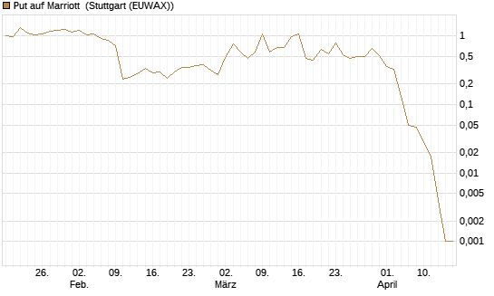 Put auf Marriott [J.P. Morgan Structured Products B.V.] Chart
