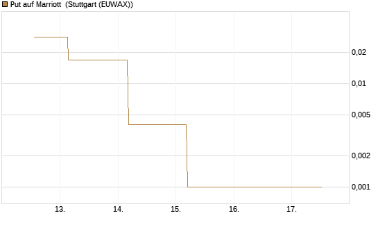 Put auf Marriott [J.P. Morgan Structured Products B.V.] Chart