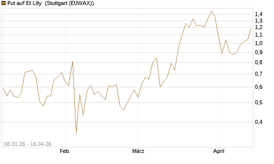Put auf Eli Lilly [J.P. Morgan Structured Products B.V.] Chart