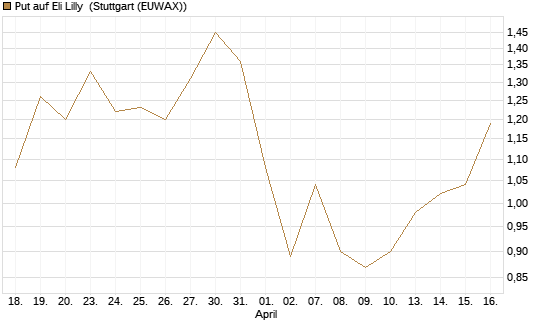 Put auf Eli Lilly [J.P. Morgan Structured Products B.V.] Chart