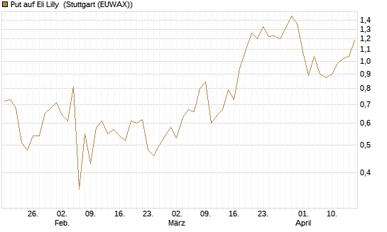 Put auf Eli Lilly [J.P. Morgan Structured Products B.V.] Chart