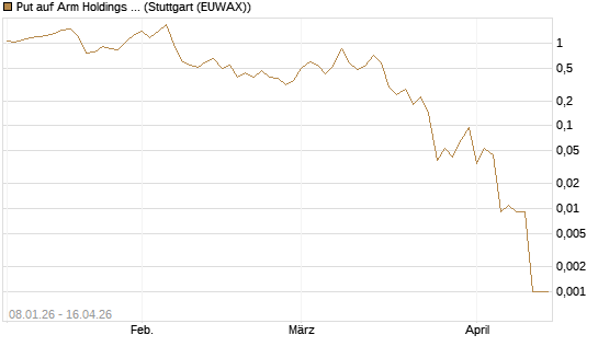 Put auf Arm Holdings plc. [ADR] [J.P. Morgan Structured Products B.V.] Chart