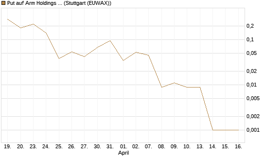 Put auf Arm Holdings plc. [ADR] [J.P. Morgan Structured Products B.V.] Chart