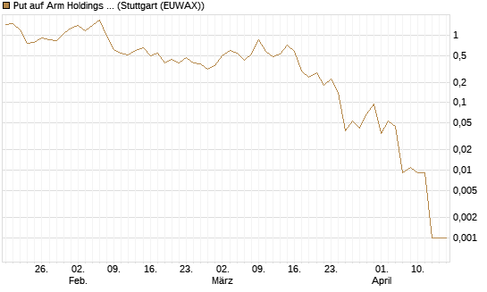 Put auf Arm Holdings plc. [ADR] [J.P. Morgan Structured Products B.V.] Chart