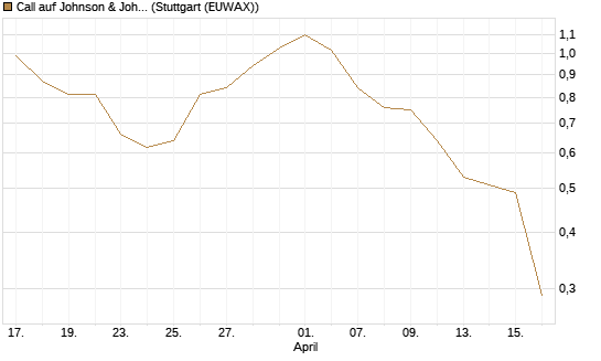 Call auf Johnson & Johnson [J.P. Morgan Structured Products B.V.] Chart