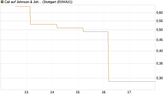 Call auf Johnson & Johnson [J.P. Morgan Structured Products B.V.] Chart