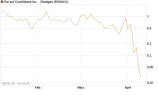 Put auf CoreWeave Inc [J.P. Morgan Structured Products B.V.] Chart