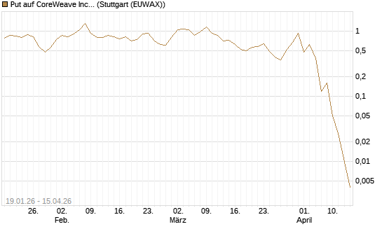 Put auf CoreWeave Inc [J.P. Morgan Structured Products B.V.] Chart
