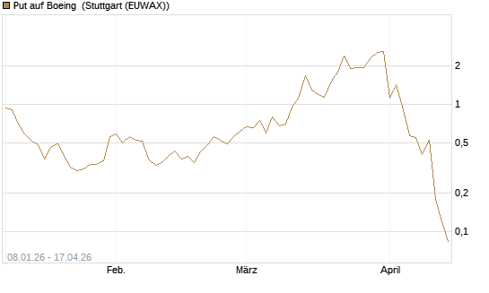 Put auf Boeing [J.P. Morgan Structured Products B.V.] Chart