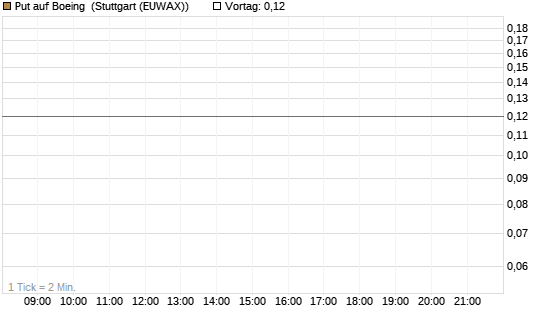 Put auf Boeing [J.P. Morgan Structured Products B.V.] Chart