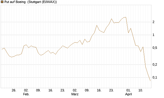 Put auf Boeing [J.P. Morgan Structured Products B.V.] Chart