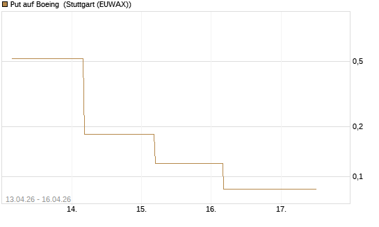 Put auf Boeing [J.P. Morgan Structured Products B.V.] Chart