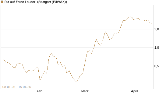 Put auf Estee Lauder [J.P. Morgan Structured Products B.V.] Chart
