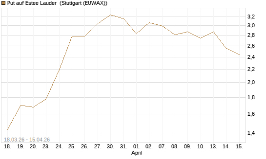 Put auf Estee Lauder [J.P. Morgan Structured Products B.V.] Chart