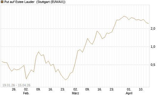 Put auf Estee Lauder [J.P. Morgan Structured Products B.V.] Chart