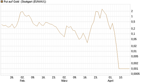 Put auf Gold [J.P. Morgan Structured Products B.V.] Chart