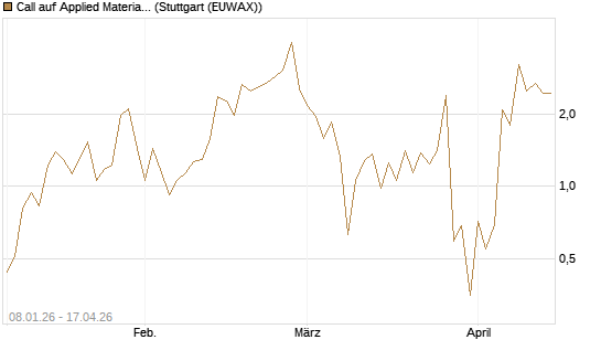 Call auf Applied Materials [J.P. Morgan Structured Products B.V.] Chart