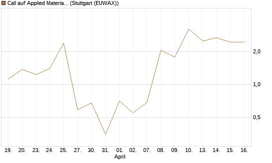 Call auf Applied Materials [J.P. Morgan Structured Products B.V.] Chart